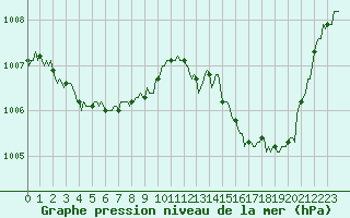 Courbe de la pression atmosphrique pour La Poblachuela (Esp)