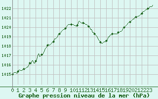 Courbe de la pression atmosphrique pour Tthieu (40)