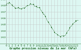 Courbe de la pression atmosphrique pour Gap-Sud (05)