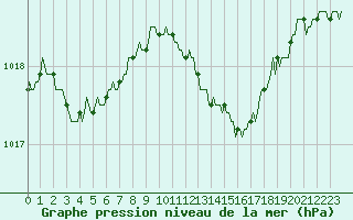 Courbe de la pression atmosphrique pour San Chierlo (It)