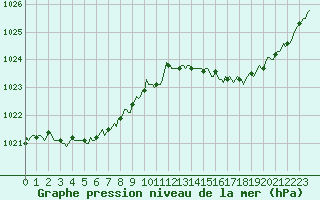 Courbe de la pression atmosphrique pour Besn (44)
