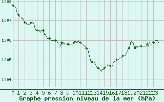 Courbe de la pression atmosphrique pour Sain-Bel (69)