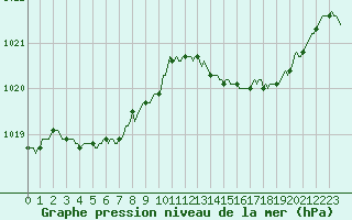 Courbe de la pression atmosphrique pour Saint-Haon (43)