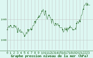 Courbe de la pression atmosphrique pour Douzy (08)
