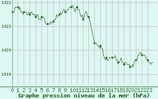 Courbe de la pression atmosphrique pour Caix (80)
