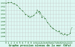 Courbe de la pression atmosphrique pour Bourg-en-Bresse (01)