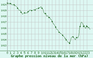 Courbe de la pression atmosphrique pour Challes-les-Eaux (73)