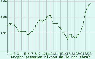 Courbe de la pression atmosphrique pour Lhospitalet (46)