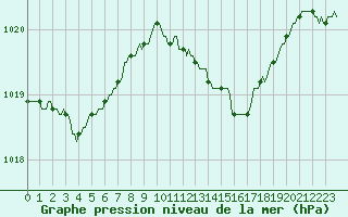 Courbe de la pression atmosphrique pour Herserange (54)