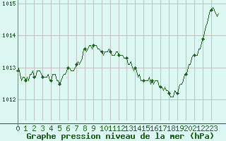Courbe de la pression atmosphrique pour Saint-Paul-lez-Durance (13)