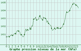 Courbe de la pression atmosphrique pour Montredon des Corbires (11)