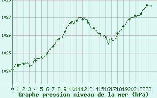 Courbe de la pression atmosphrique pour Luc-sur-Orbieu (11)