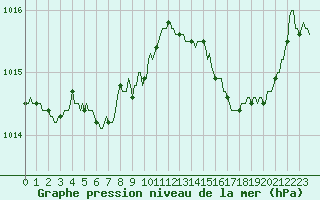 Courbe de la pression atmosphrique pour Blus (40)