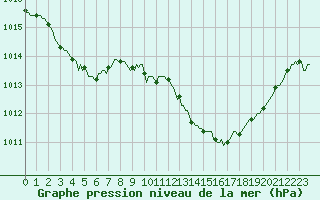 Courbe de la pression atmosphrique pour Luc-sur-Orbieu (11)