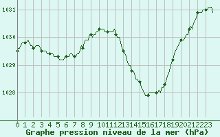 Courbe de la pression atmosphrique pour Anse (69)