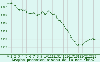 Courbe de la pression atmosphrique pour Frontenac (33)