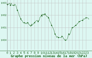 Courbe de la pression atmosphrique pour Aniane (34)