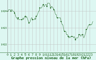 Courbe de la pression atmosphrique pour Neuville-de-Poitou (86)