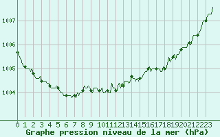 Courbe de la pression atmosphrique pour Bannalec (29)