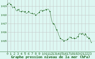 Courbe de la pression atmosphrique pour Douelle (46)