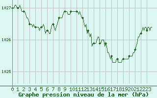 Courbe de la pression atmosphrique pour Herbault (41)