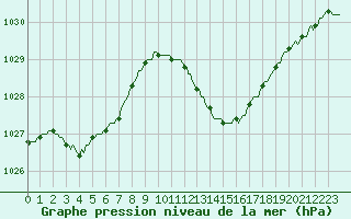Courbe de la pression atmosphrique pour Boulc (26)
