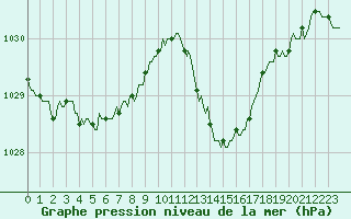 Courbe de la pression atmosphrique pour Thoiras (30)