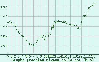 Courbe de la pression atmosphrique pour Fontenermont (14)
