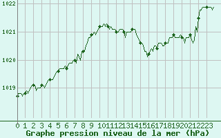 Courbe de la pression atmosphrique pour Vanclans (25)