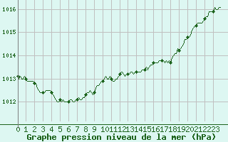 Courbe de la pression atmosphrique pour Corny-sur-Moselle (57)