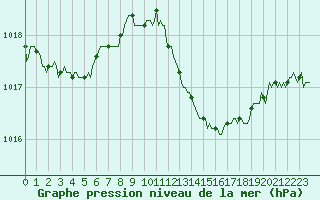 Courbe de la pression atmosphrique pour Priay (01)