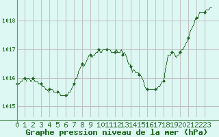 Courbe de la pression atmosphrique pour Thorrenc (07)