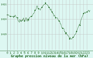 Courbe de la pression atmosphrique pour Thorrenc (07)
