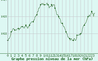 Courbe de la pression atmosphrique pour Gurande (44)
