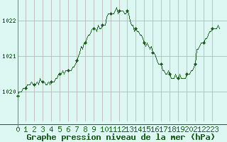 Courbe de la pression atmosphrique pour Breuillet (17)