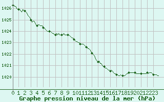 Courbe de la pression atmosphrique pour Herhet (Be)