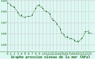 Courbe de la pression atmosphrique pour Perpignan Moulin  Vent (66)