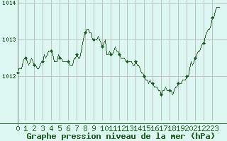 Courbe de la pression atmosphrique pour Neufchef (57)