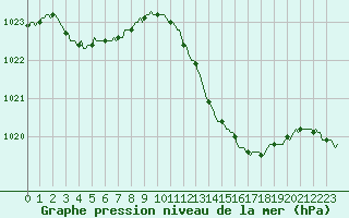 Courbe de la pression atmosphrique pour Villarzel (Sw)