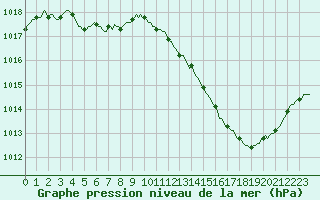 Courbe de la pression atmosphrique pour Vias (34)