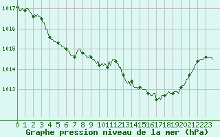 Courbe de la pression atmosphrique pour La Beaume (05)