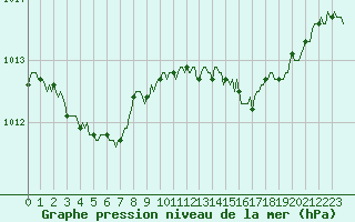 Courbe de la pression atmosphrique pour Blus (40)