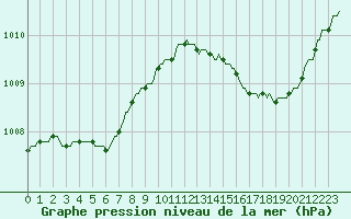 Courbe de la pression atmosphrique pour Frontenay (79)