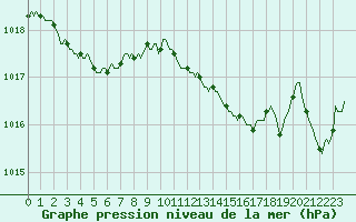 Courbe de la pression atmosphrique pour La Chapelle-Montreuil (86)