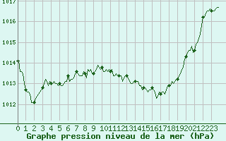 Courbe de la pression atmosphrique pour Thoiras (30)
