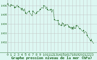 Courbe de la pression atmosphrique pour Brion (38)