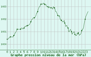 Courbe de la pression atmosphrique pour Moyen (Be)