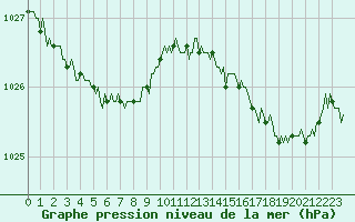 Courbe de la pression atmosphrique pour Guret (23)