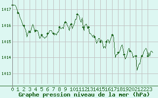 Courbe de la pression atmosphrique pour Roujan (34)