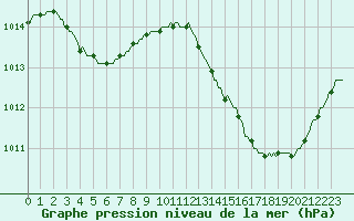 Courbe de la pression atmosphrique pour Jan (Esp)